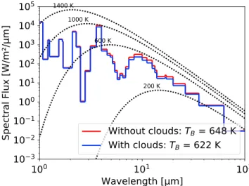 Figure 10. Thermal emission spectrum for the atmosphere shown in Figure 9. Dotted lines stand for Planck functions at the indicated temperatures.