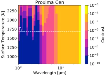 Figure 12. Spectral contrast of the thermal emission of an Earth-sized planet with a 300 bar H 2 O, 100 bar CO 2 atmosphere orbiting against a Proxima Centauri-like star with respect to surface temperature