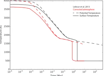 Figure 13. Comparison between the corrected version of the coupled model (in red) and the results of Lebrun et al.