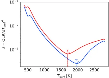 Figure 2. Graphical determination of T 