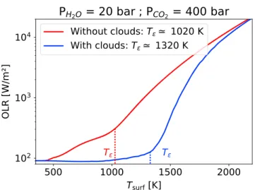 Figure 6. Outgoing longwave radiation (OLR) versus surface temperature for a total volatile inventory P surf (H 2 O) = 20 bar and P surf ( CO 2 ) = 400 bar neglecting (red) or taking into account (blue) the radiative eﬀect of water clouds extending through