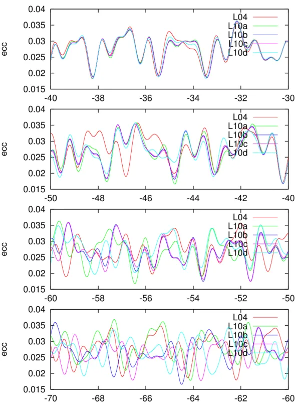 Fig. 7. Filtered eccentricity of the Earth for the solutions La2004 (L04), La2010a (L10a), La2010b (L10b), La2010c (L10c), and La2010d (L10d) from −30 to −70 Myr