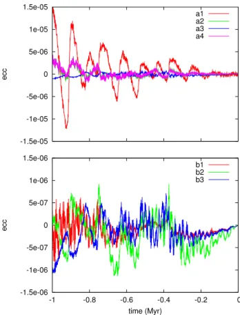 Fig. 2. Di ﬀ erences in the eccentricity of the Earth-Moon barycenter over 1 Myr for various solutions as follows: a1 = La2004-INPOP08; a2