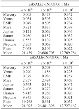Table 3. Maximum diﬀerence between the La2010 solutions and INPOP08 over 1 Myr. Top: maximum diﬀerence ast5AL08cx -INPOP08 over 1 Myr