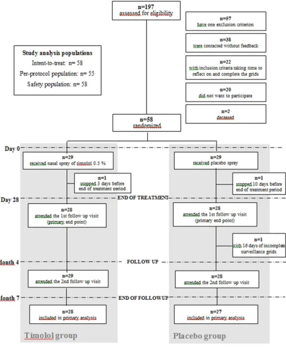 Figure 1.  Enrollment and outcomes.