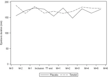 Figure 2.  Mean monthly epistaxis duration before and after treatment.