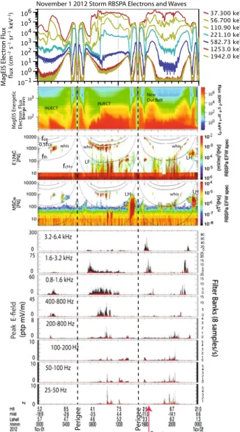 Fig. 4 Measurements during the geomagnetic storm on 11/01/2012 from RBSP-A. Top panel is energetic electron omni-directional flux from selected energy channels from the MagEIS instrument and the second panel is the color-coded omni-directional fluxes in a 