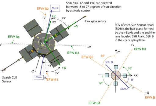 Fig. 7 Overview picture of RBSP spacecraft showing orientation of EFW spin plane boom sensors, EFW axial boom sensors, and EMFISIS 3-D Magnetic Search Coil sensors, spacecraft coordinates (xyz) and sensor coordinates (UVW) are indicated