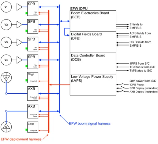 Fig. 8 Block diagram of EFW instrument including Deployment Units, the EFW IDPU, and major interfaces with the spacecraft and with the EMFISIS instrument