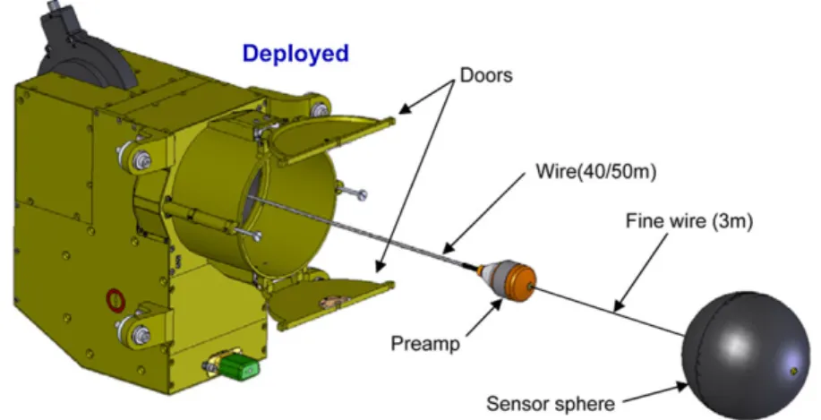 Fig. 9 EFW Spin Plane Boom Deployment Unit in deployed configuration showing deployment unit, cable, pre-amplifier housing, 3-meter thin wire, and spherical sensor