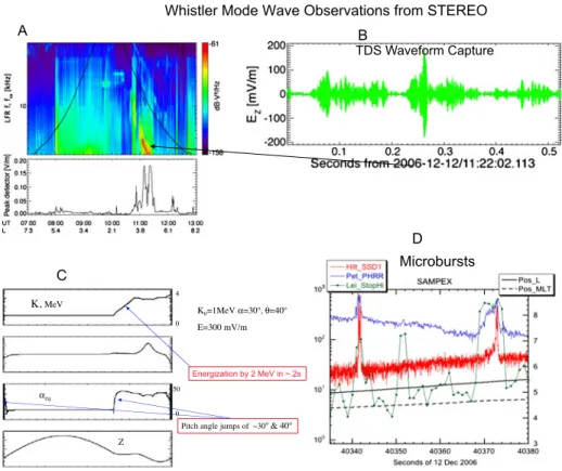 Fig. 3 Wave measurements from STEREO motivating measurements goals of RBPS-EFW. Panel A: Upper plot is the electric field spectrogram over frequency range from 2 kHz to 100 kHz (Cattell et al