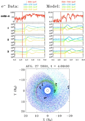 Fig. 2. Locations at which an electron flux increase was observed in the simulation, in the 225–315 keV energy channel (yellow line), 150–225 keV (green) and 105–150 keV (dark blue)