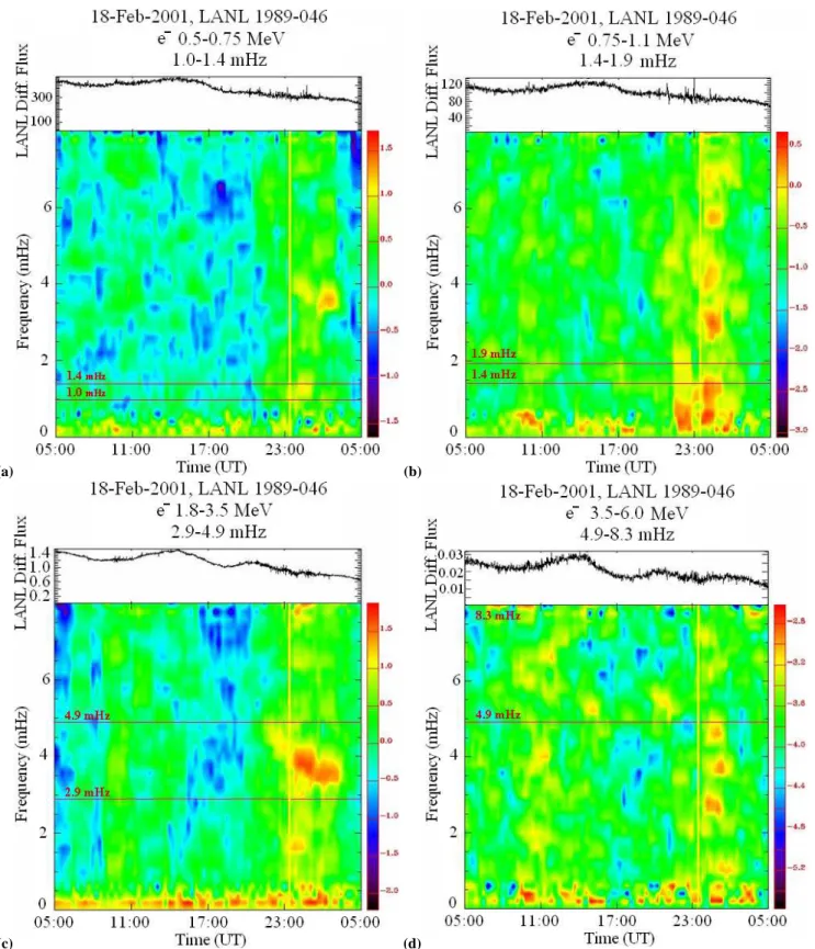 Fig. 6. Dynamic Spectra of the flux modulation of electrons measured by the SOPA instrument onboard LANL 1989-046 geosynchronous satellite on 18 February 2001 from four different energy channels