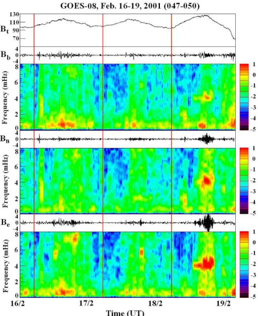 Fig. 1a. The magnetic field of the pulsation measured by GOES-8 from 16 to 18 February 2001 is plotted in the Mean Field-Aligned coordinate system