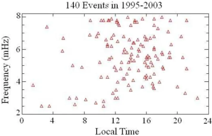 Fig. 2. Distribution in frequency (2 to 8 mHz) and local time of the narrow-band Pc5 pulsation events from GOES-8 geosynchronous measurements in the period from 1995 to 2003.