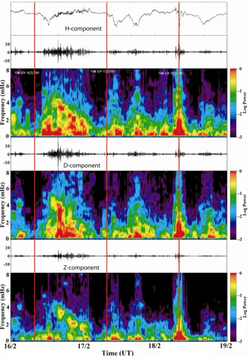 Fig. 3. Ground magnetometer measurements from station Fort Smith (67.45 ◦ geomagnetic latitude, 306.15 ◦ longitude and L=6.84), close to the footprint of GOES-10 (66 ◦ latitude, 296 ◦ longitude)