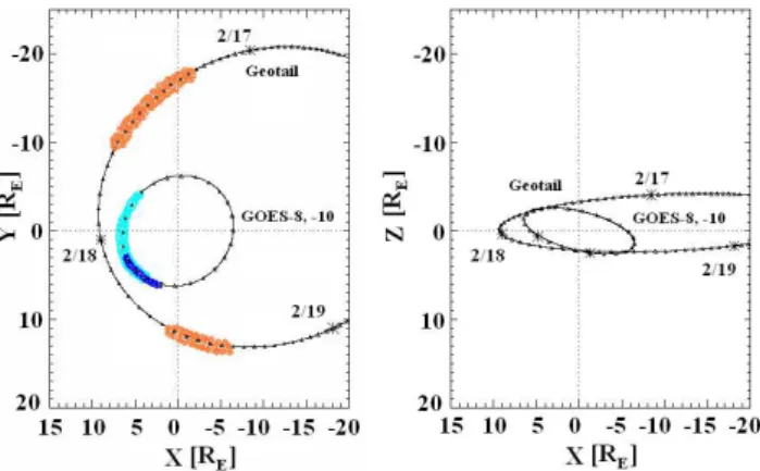 Fig. 4. The orbits of Geotail, GOES-8 and GOES-10 are plotted on the X-Y (left) and X-Z (right) planes in GSE coordinates for the  pe-riod from 17 to 19 February 2001