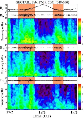 Fig. 5. A sequence of 2 days of Geotail magnetometer measure- measure-ments, from 17 to 19 February 2001