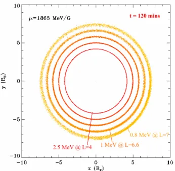 Figure 8. In the simulation particles of μ=1865 MeV/G were initialized in rings at various L