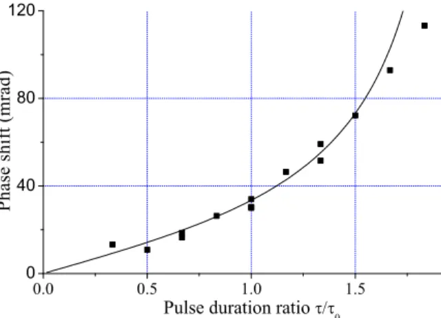 FIG. 8: Variation of the gravimeter phase due to the two photon light shift versus the pulse duration ratio, keeping the the Rabi frequency constant (40 kHz)