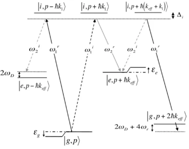 FIG. 3: Scheme of the effect on the non-resonant coupling on the two atomic states |g, pi and |e, p + ¯ hk eff i involved in the atomic interferometer