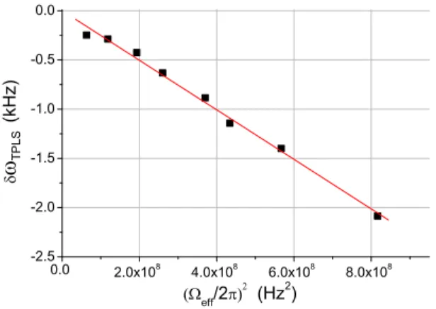 FIG. 4: Variation of the frequency shift of the counter-propagating Raman transition versus the square of the Rabi frequency.