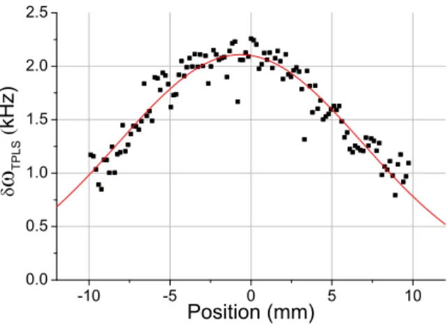 FIG. 5: Variation of the two photon light shift with the position in the Gaussian beam of the Raman lasers