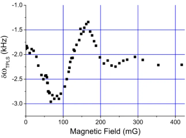FIG. 6: Variation of the two photon light shift versus the bias magnetic field. A resonance appears when the Zeeman shift equals the Doppler shift.
