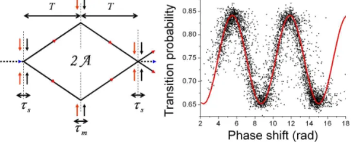 FIG. 1: Left: Scheme of the 4¯ hk interferometer realized using three double-diffraction pulses of duration τ s , τ m , τ s 