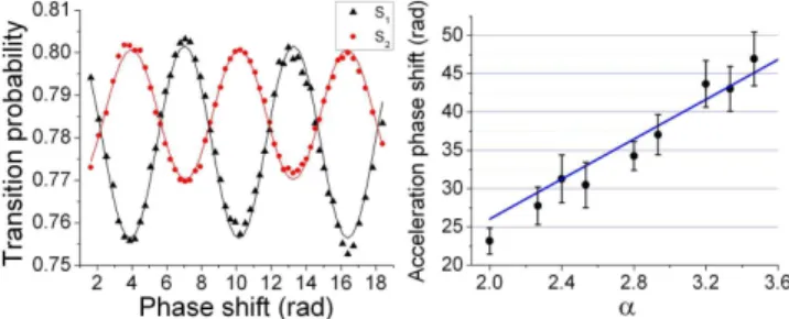 FIG. 5: Left: Fringe patterns averaged over 450 samples.