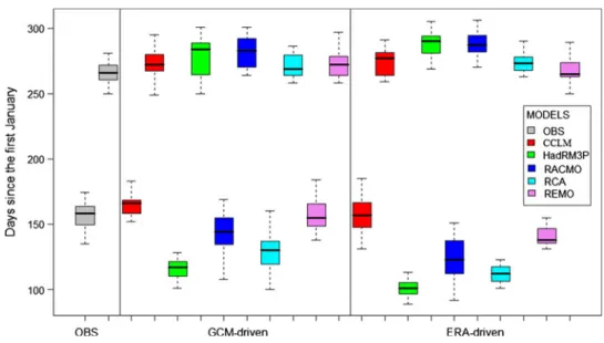 Fig. 4 Season durations in Burkina from the five models and observations from 1990 to 2004