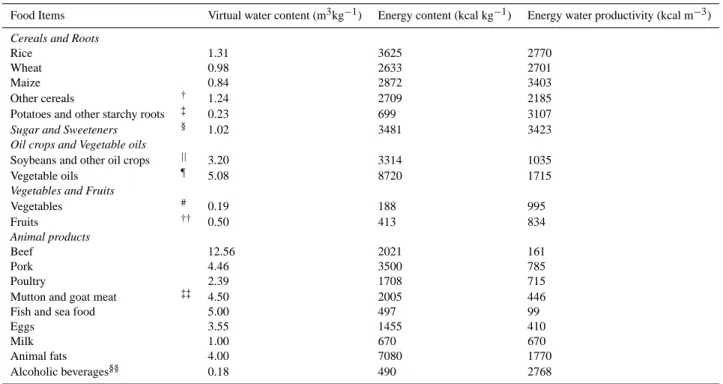 Table 1. Virtual water content and energy water productivity for mostly consumed food items.