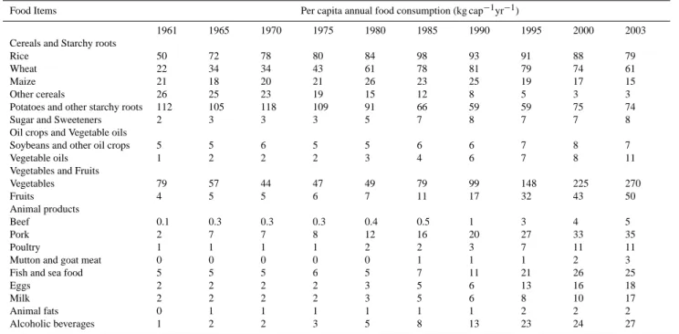 Table 2. Food consumption patterns of China over time.