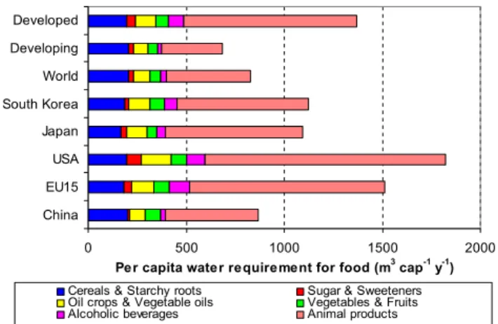 Fig. 5. Per capita water requirement for food (CWRF) at the cul- cul-tural level in 2003 in different regions