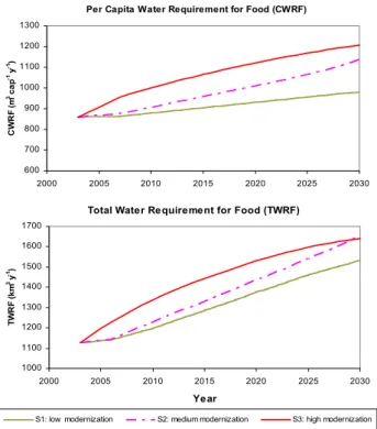 Fig. 6. Per capita water requirement for food (CWRF) and total water requirement for food (TWRF) in 2003–2030 under three  sce-narios.
