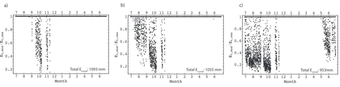 Fig. 8. Comparison of modelled (E t,mod ) and observed (E t,obs ) transpiration rates