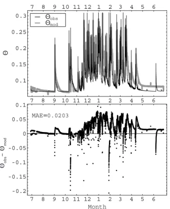 Fig. 10. Observed and modelled half-hourly surface soil moisture (θ obs and θ mod respectively, m 3 m − 3 ) (top) and their residuals  (bot-tom) obtained using a fixed root distribution