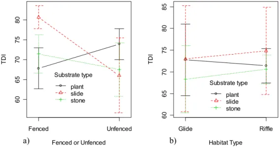 Figure 2 shows the percentage of motile diatom frustules found on the substrates in the two stretches of river and in glides and riffles