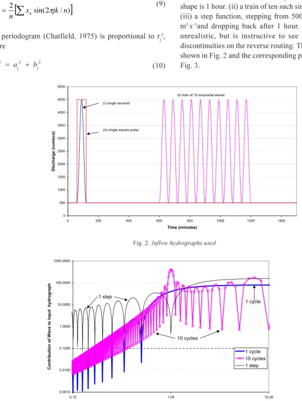 Fig. 2. Inflow hydrographs used