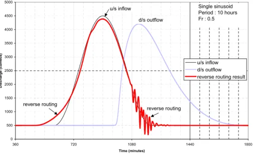 Figure 9 shows the periodogram for the upstream inflow, downstream outflow and best reverse routed inflow for the case of the single sinusoid of period (T) 1 hour