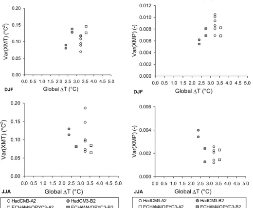 Fig. 4. Variance of changes in the seasonal mean as a function of global mean warming for regional temperature (Var(XMT)) and precipitation (Var(XMP))