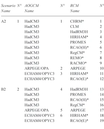 Table  2.  Clusters  of  RCM  experiments  according  to  driving AOGCM and to emission scenario