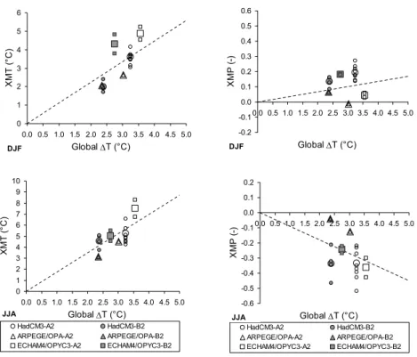 Fig. 2. Scaling relationships between regional climate changes and global mean warming for the Mauvoisin CSR (Lat: 46.25; Long: 7.25).