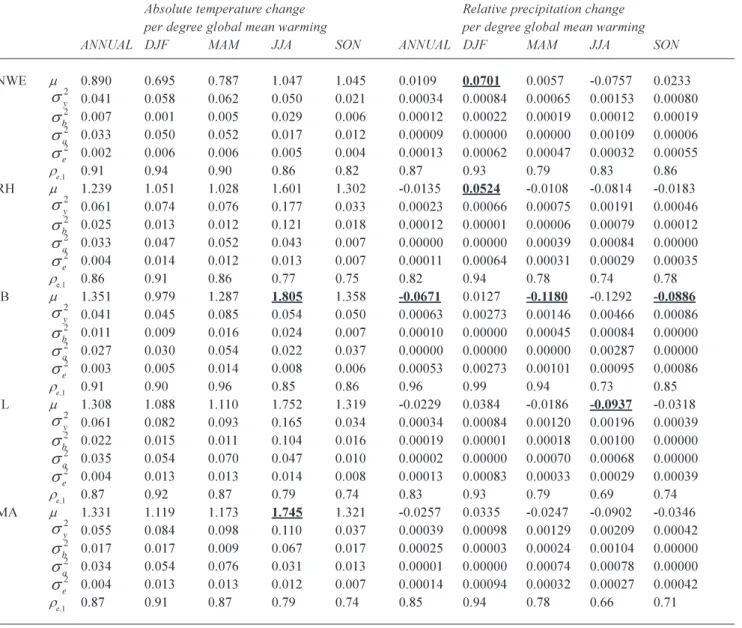 Table 5 shows that, for the annual mean temperature, the mean scaling ratio is larger than 1 for the Rhine basin, Iberia and the Swiss CSRs, implying that the temperature increase in these regions tends to be larger than the expected global mean  warming