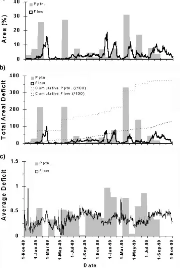 Fig. 6. Variation in (a) Drought Area (b) Total Areal Deficit and (c) Average Deficit during the 1989/90 period based on a