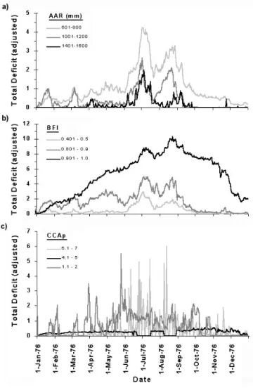 Fig. 7. Variation in Total Area Deficit (streamflow) grouped according to (a) average annual rainfall for 1960-95 period and (b) Base Flow Index (BFI) (c) CCAp for the period from