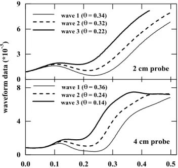 Fig. 1.  TDR waveforms retrieved for three different soil-water contents in sand for a 2 cm and 4 cm long probe.