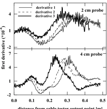 Figure 2 illustrates the three-point moving average of the first derivatives of the waveforms presented in Fig