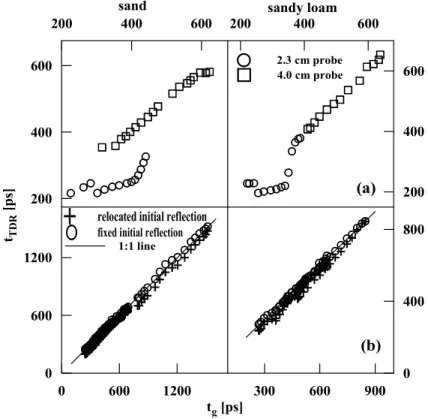 Fig. 3.  Relationship between TDR-measured pulse travel time t TDR  and predicted pulse travel time t g  in sand and sandy loam soil for: (a) the fixed initial reflection of the TDR pulse on the waveforms of 2.3 cm and 4 cm long probes and (b) both fixed a