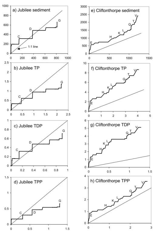Fig. 7. Plots of cumulative flux (kg ha –1 ): observed (x-axis) v. simulated (y-axis)